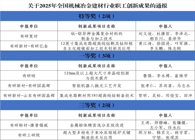 喜报！六合彩特码
一批职工创新成果荣获2025年全国机械冶金建材行业职工创新成果奖